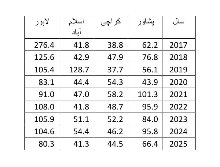 Smog and air pollution in Pakistan affecting human health with PM2.5 levels rising in major cities