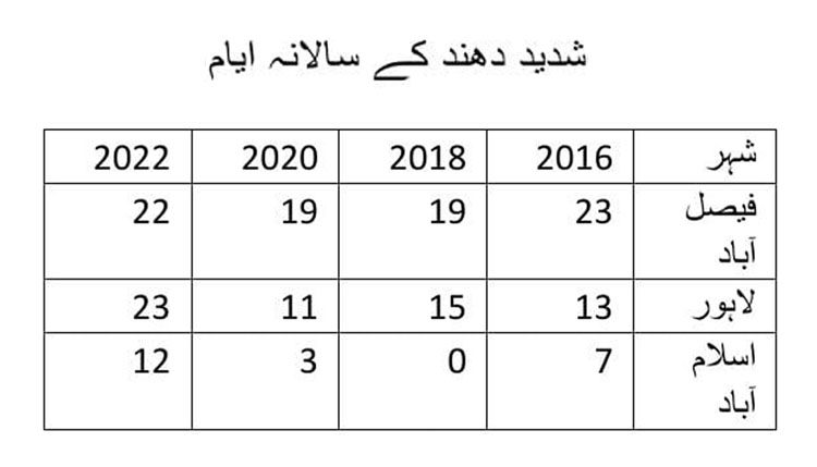 Smog and air pollution in Pakistan affecting human health with PM2.5 levels rising in major cities