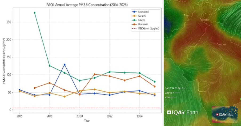 Smog and air pollution in Pakistan affecting human health with PM2.5 levels rising in major cities