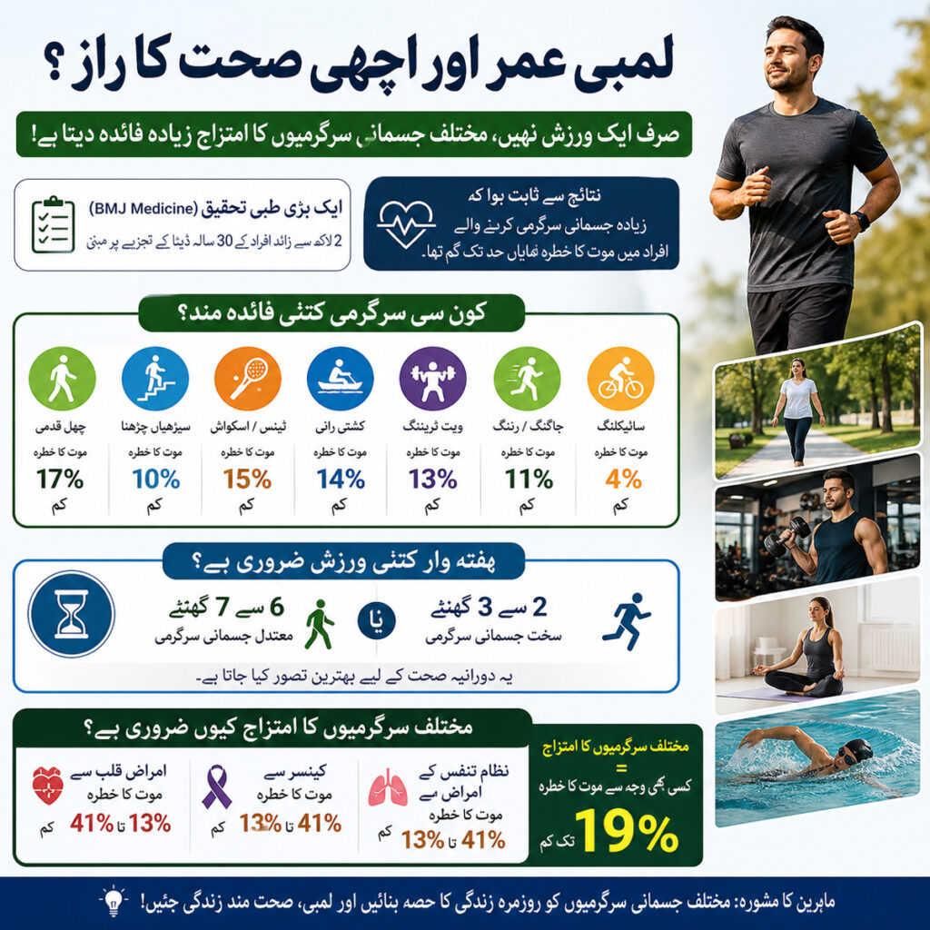 Benefits of mixed physical activities for long life and better health including walking jogging gym and exercise routine infographic