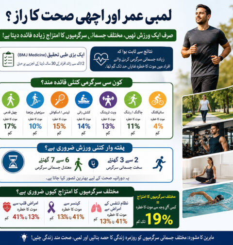 Benefits of mixed physical activities for long life and better health including walking jogging gym and exercise routine infographic